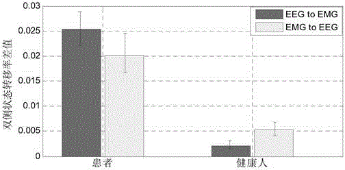 Electroencephalogram and electromyogram synchronous acquisition and information transfer characteristic analysis method