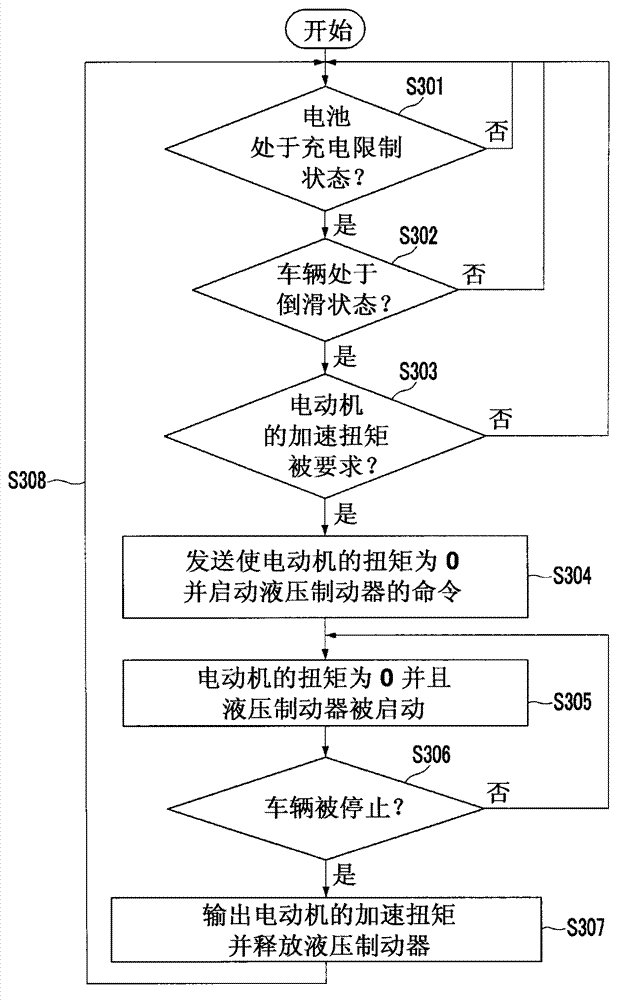 System and method for controlling uphill driving of an electric vehicle