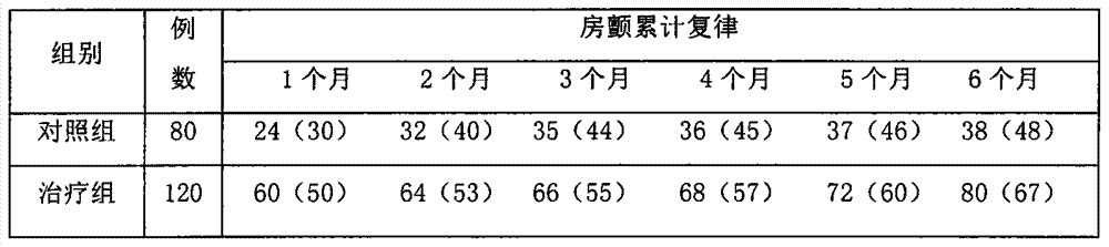 Chinese medicinal composition for cardioversion of patients with atrial fibrillation