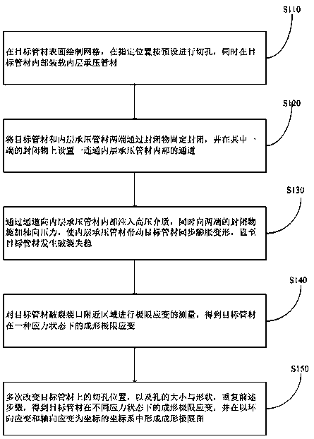 A method and device for establishing forming limit diagram of thin-walled pipe