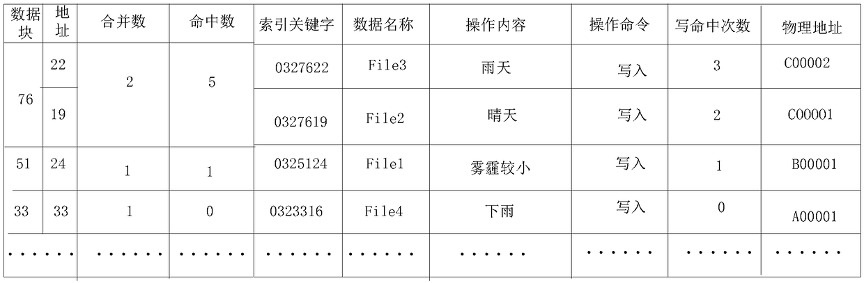 A storage device and method for storing data therein