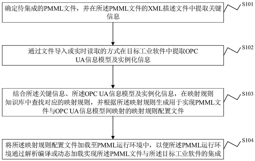 Method for integrating PMML file, operation environment thereof and industrial software