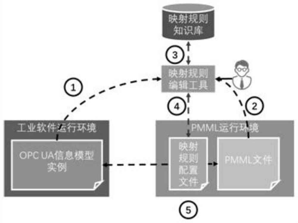 Method for integrating PMML file, operation environment thereof and industrial software