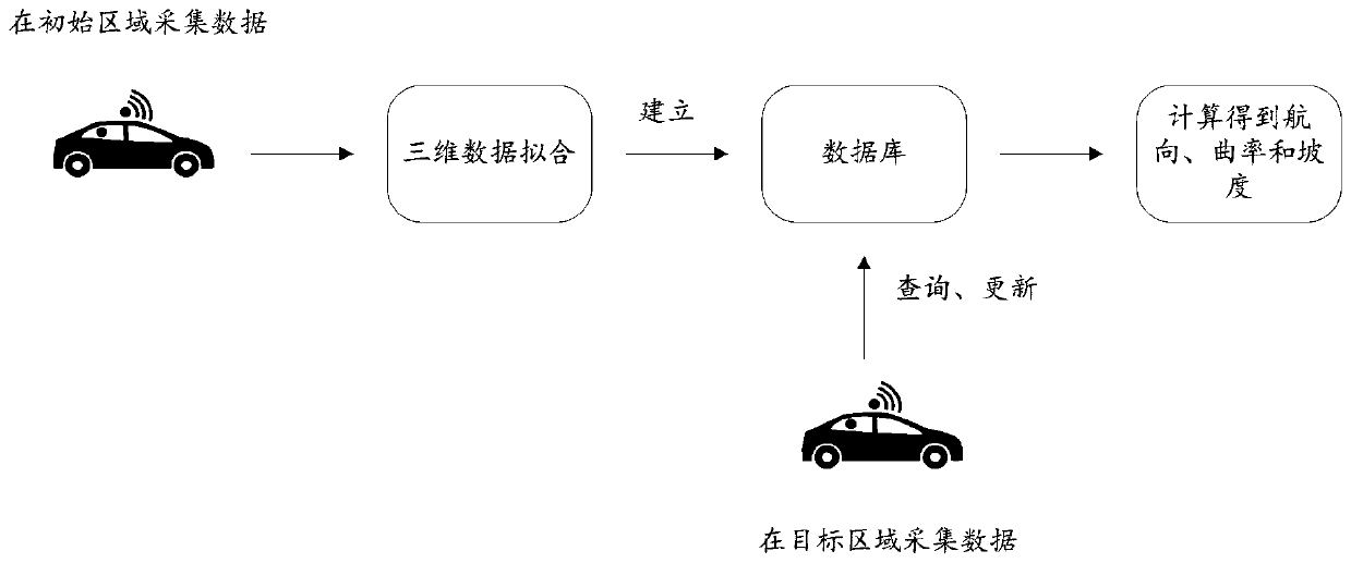 A method and a system for establishing an auxiliary driving database