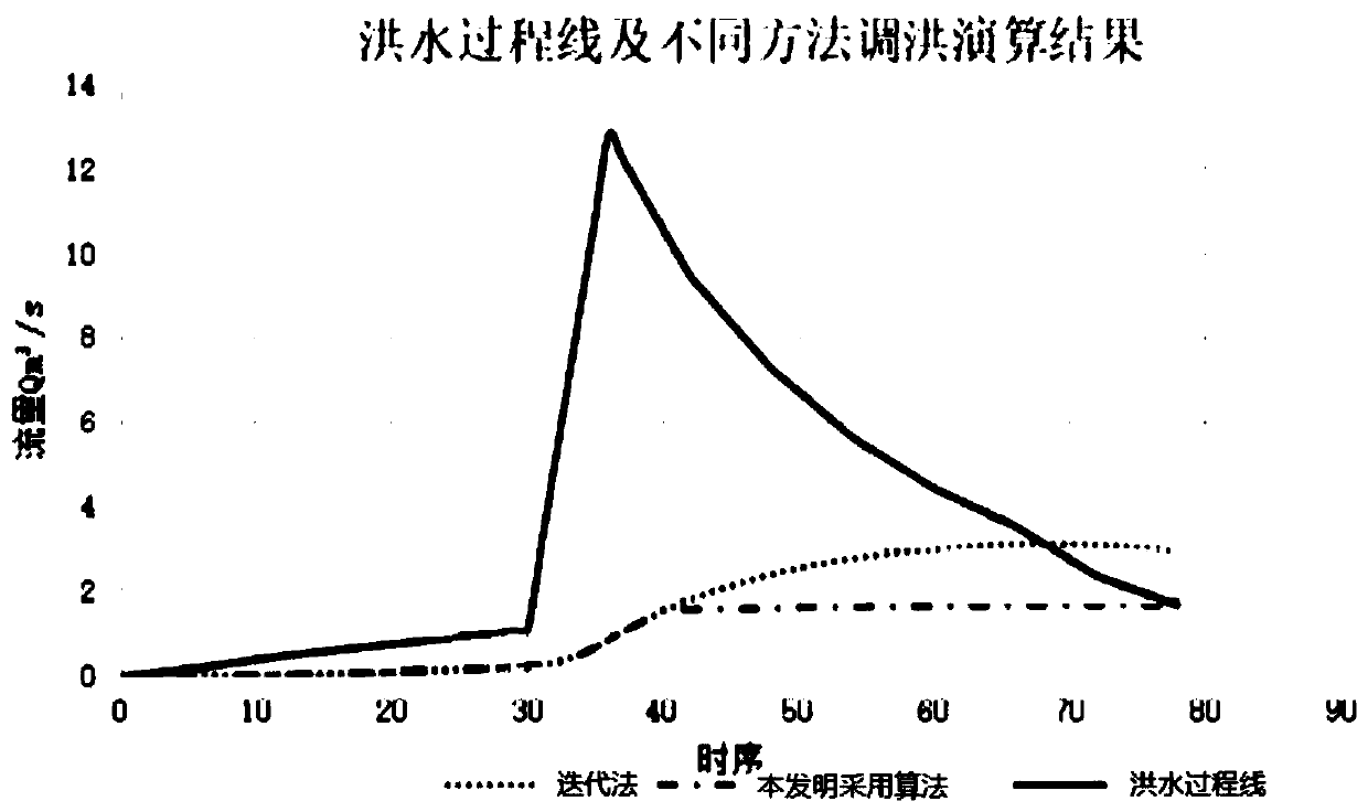 Flood regulation method for improving tailings pond capacity utilization rate based on particle swarm optimization algorithm