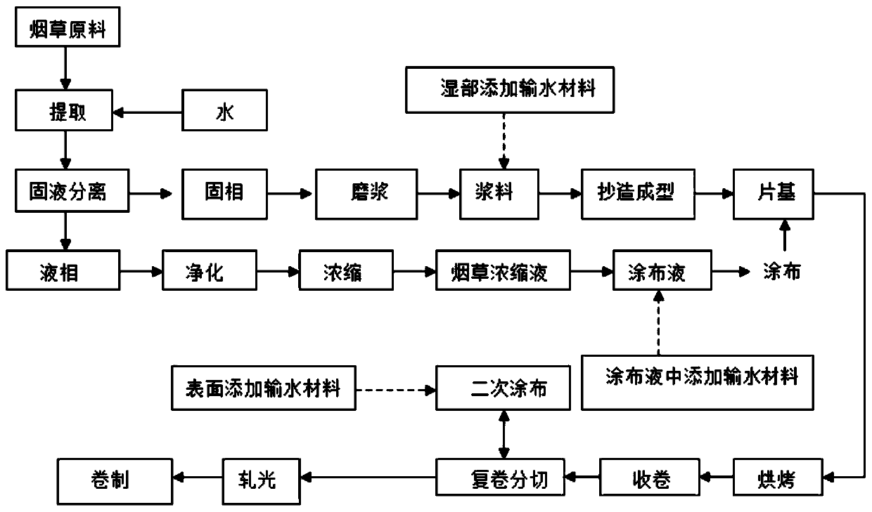 Preparation process of improving moisture absorption of heat-not-burn cigarette core materials