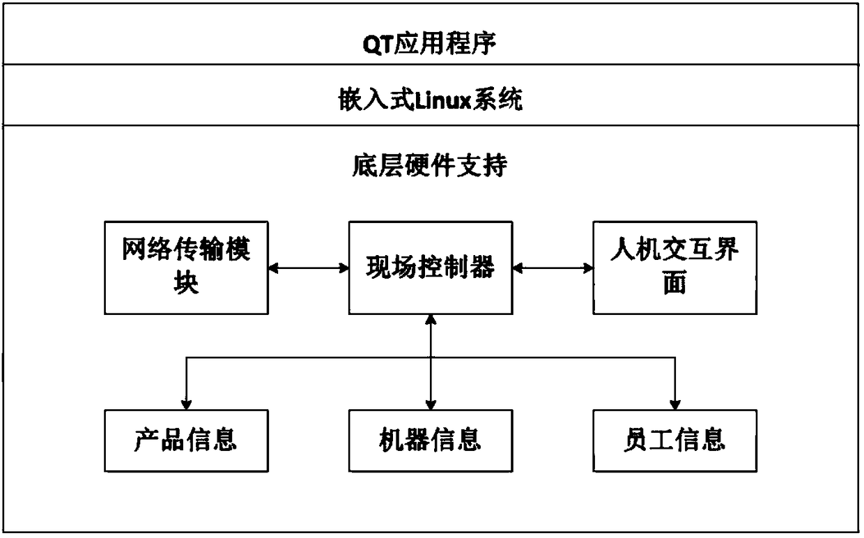 Stamping workshop data acquisition system based on embedded Linux