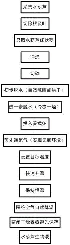 A kind of preparation method of water hyacinth biochar