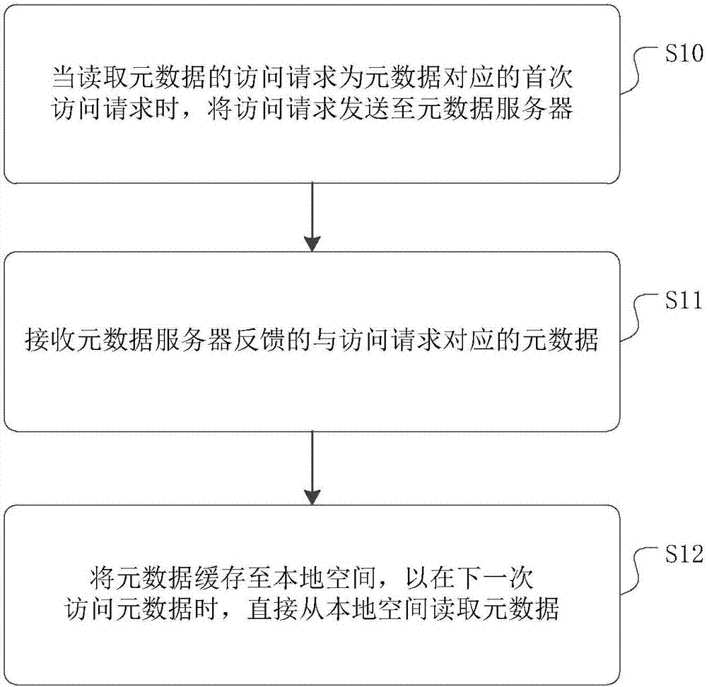 Method and device for reading metadata, and computer readable storage medium