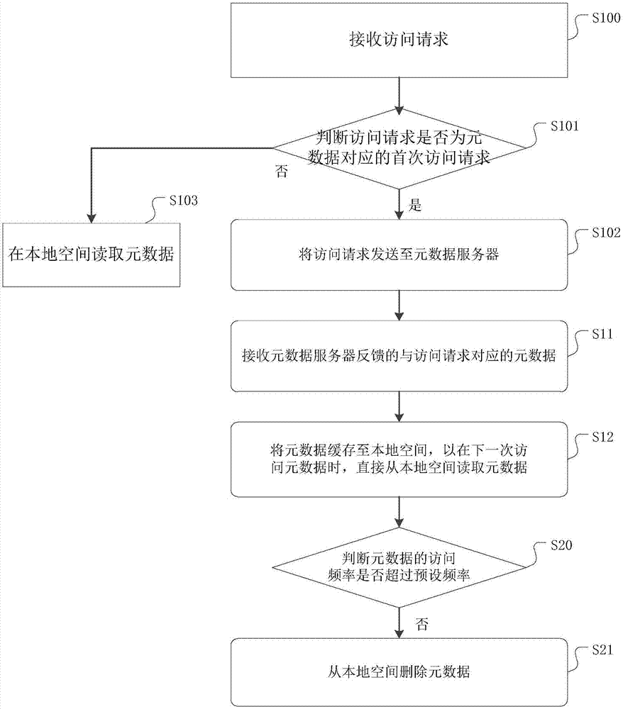 Method and device for reading metadata, and computer readable storage medium