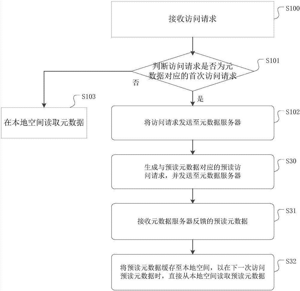 Method and device for reading metadata, and computer readable storage medium