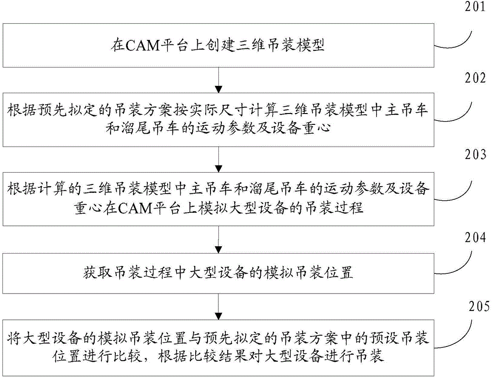 Method and device for simulating lifting process of large-sized equipment