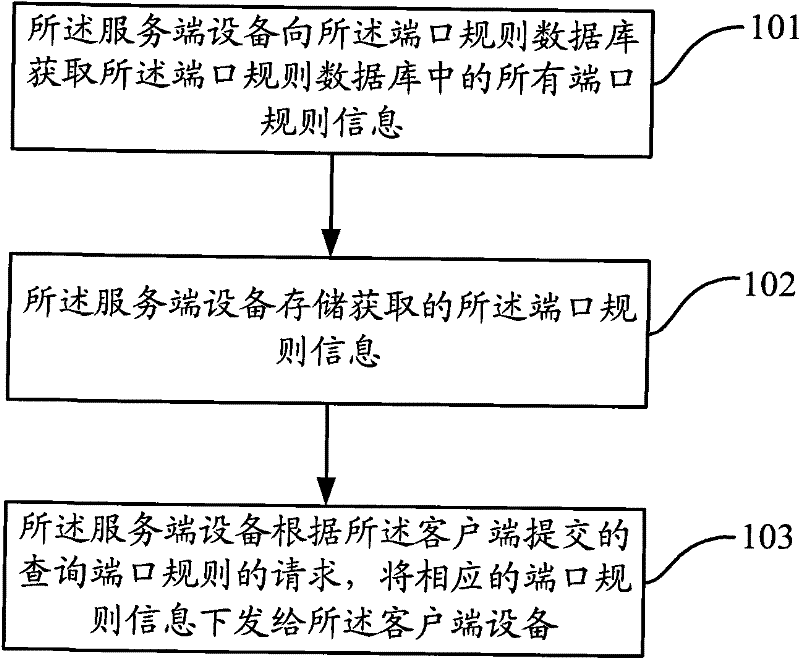 A method, device and system for allocating port rule information