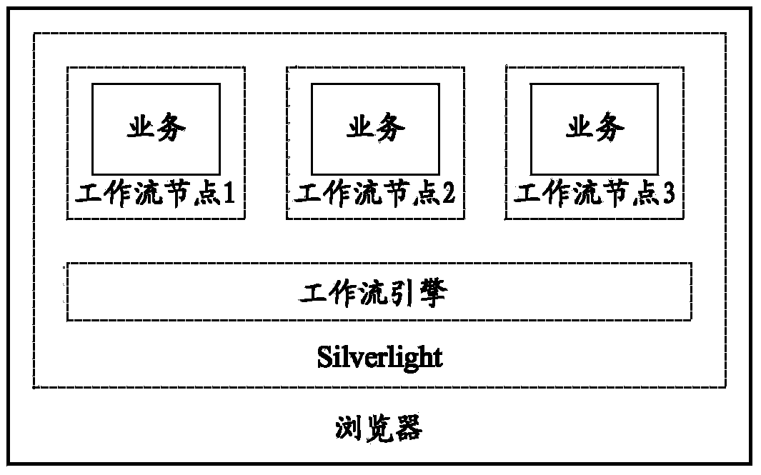 Workflow engine and implementation method thereof