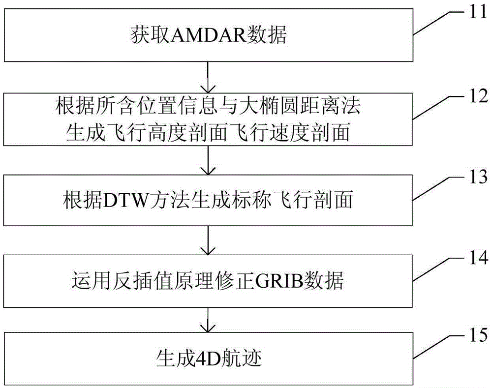 A 4D track generation method