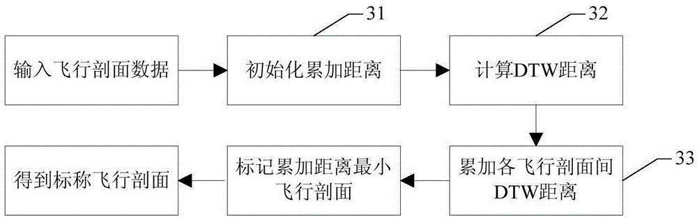 A 4D track generation method