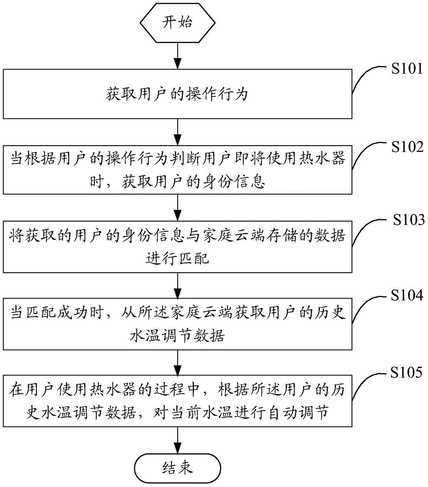 Smart water heater temperature adjustment method and device and water heater