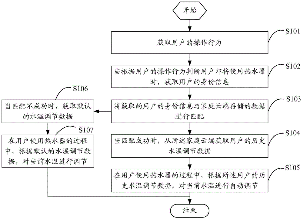 Smart water heater temperature adjustment method and device and water heater