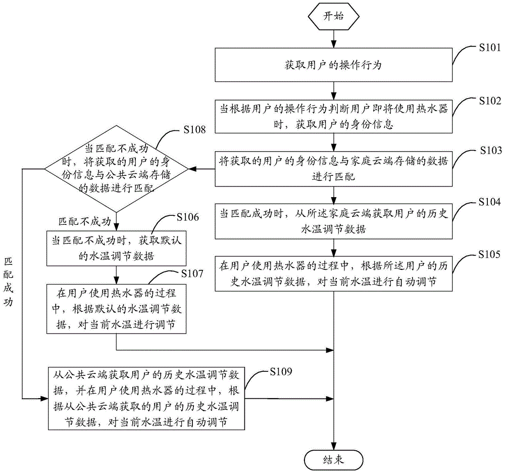 Smart water heater temperature adjustment method and device and water heater