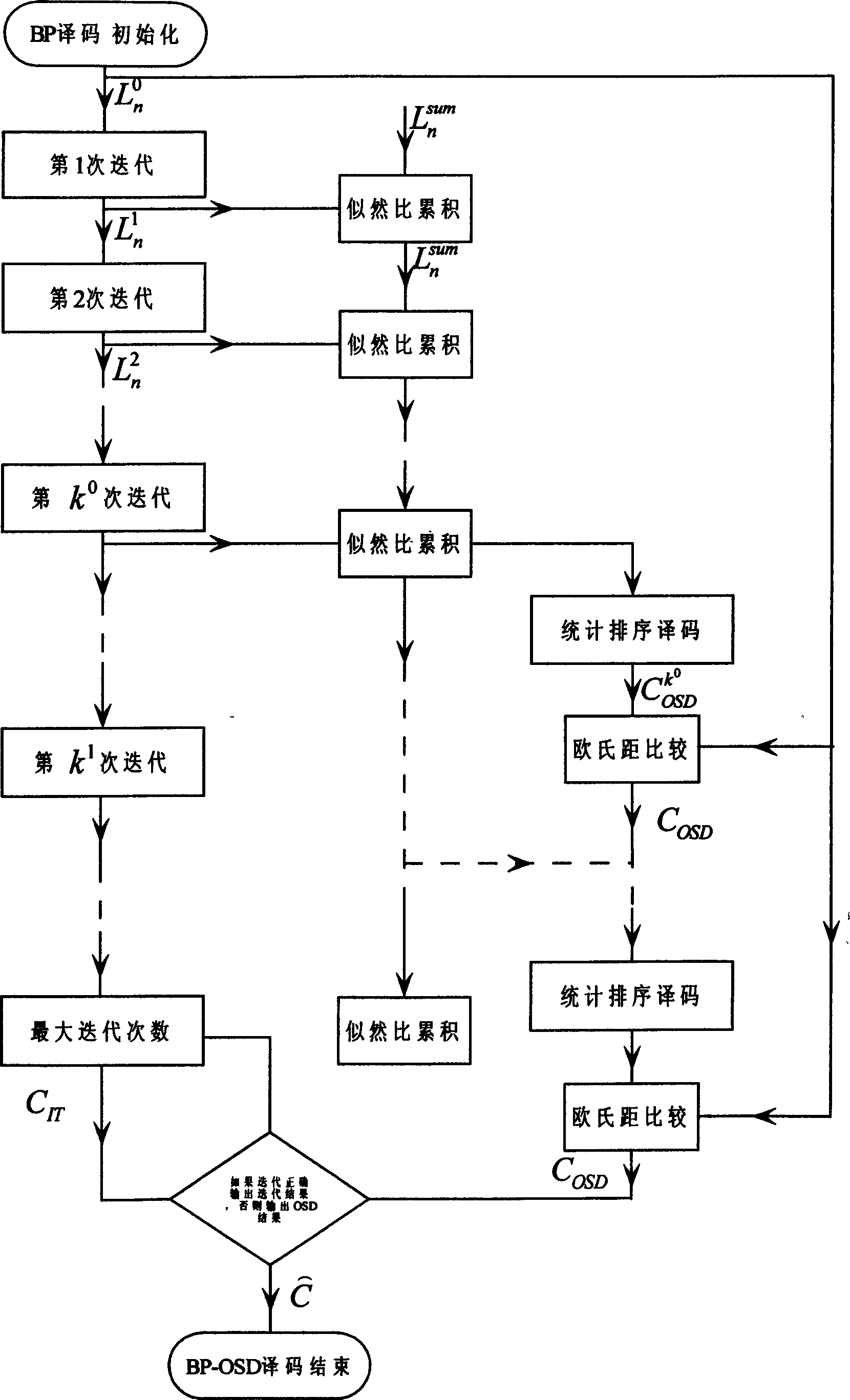 Low density odd-even check code iterative sequencing statistical decoding method