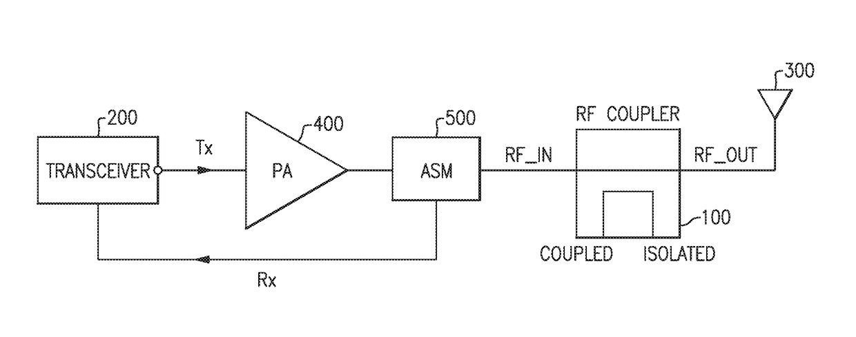 Electromagnetic couplers for multi-frequency power detection