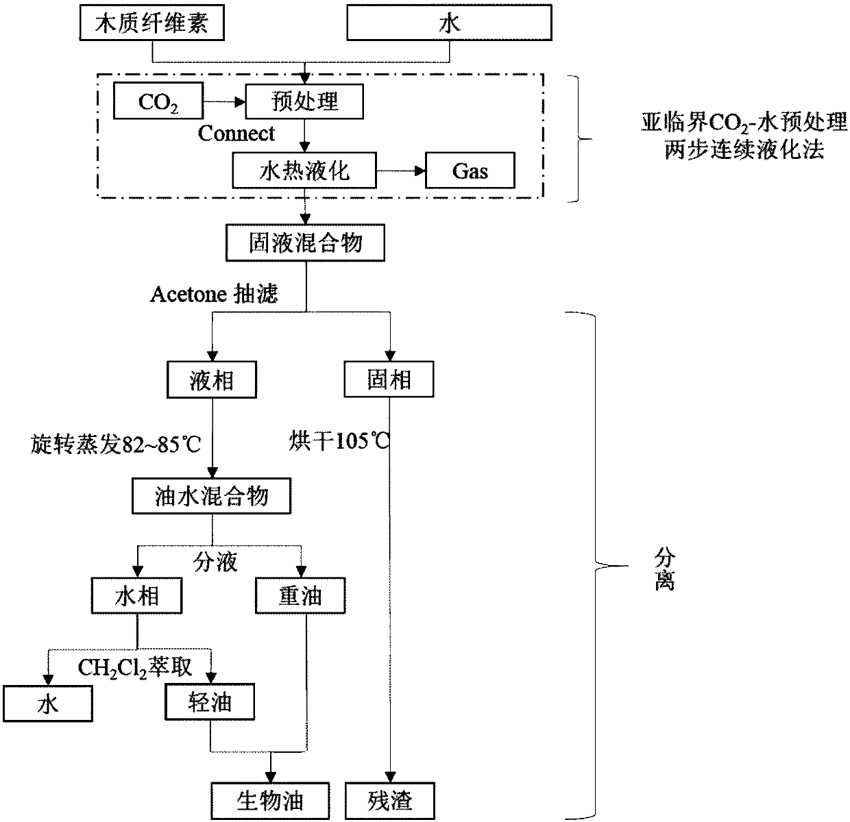 Method for preparing bio-oil by performing two-step grading hydrothermal liquification on lignocellulose under CO2 atmosphere