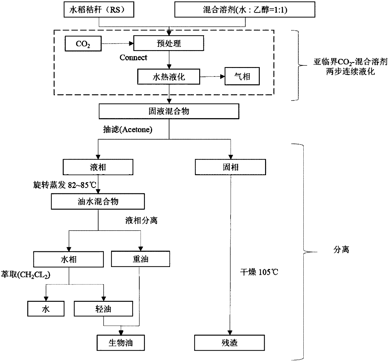 Method for preparing bio-oil by performing two-step grading hydrothermal liquification on lignocellulose under CO2 atmosphere