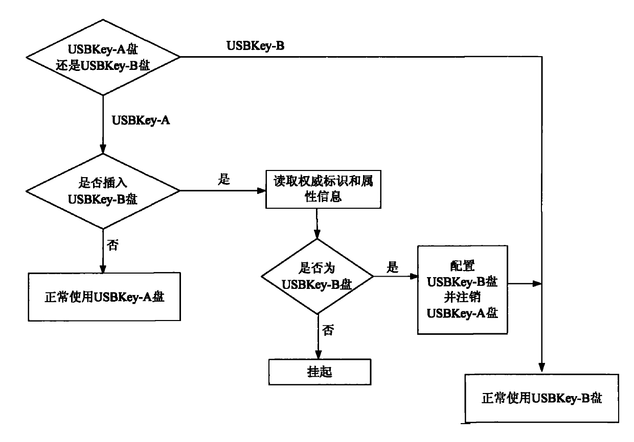 USB interface hardware storage apparatus with log off function when missed and implementing method