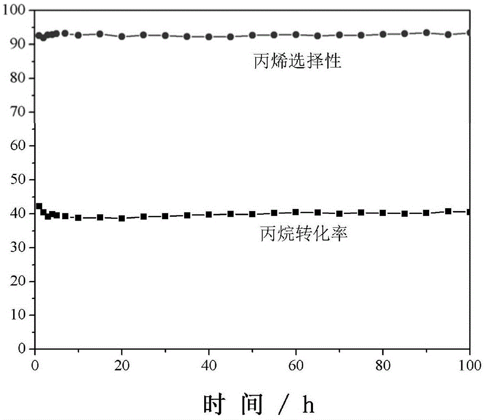 Catalyst for directly dehydrogenating propane to prepare propylene as well as preparation and application of catalyst