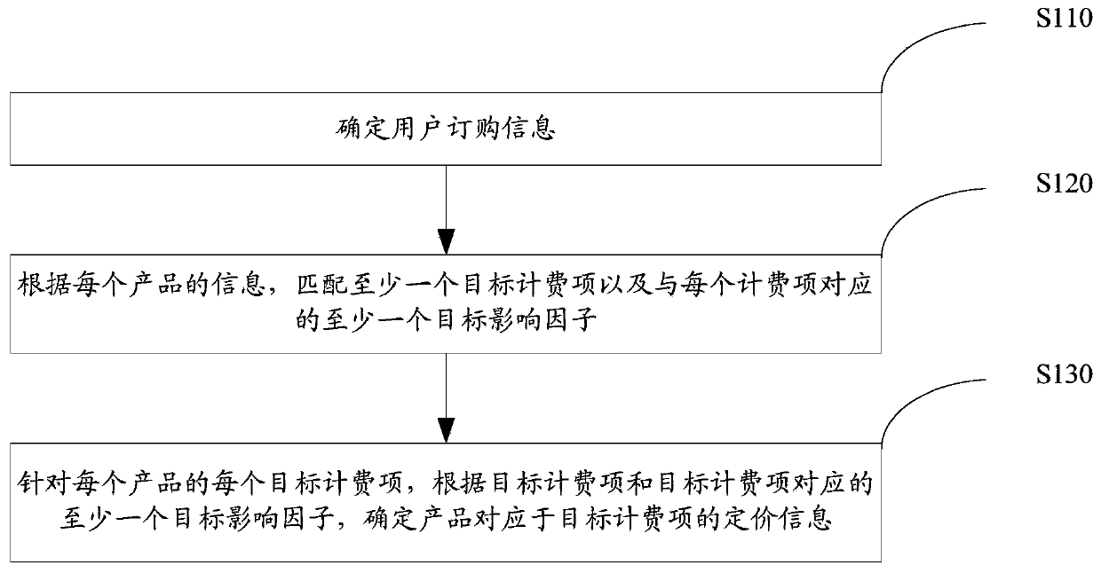 Lease data processing method and device for cloud computing resources, and electronic equipment