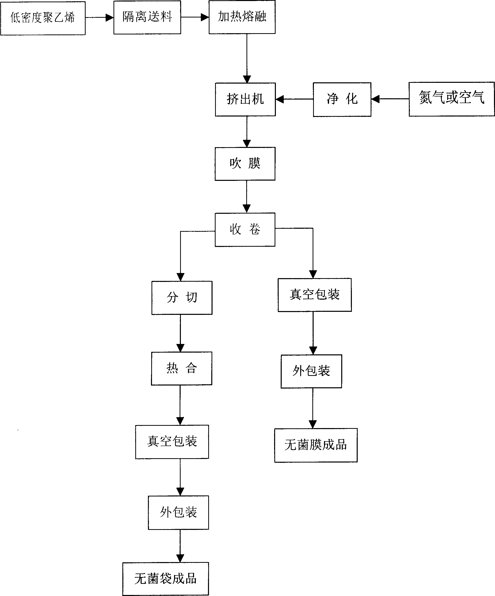 Aseptic plastic soft package material preparation process