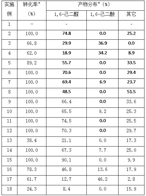 Method for preparing 1,6-adipaldehyde through selective oxidation of cyclohexene