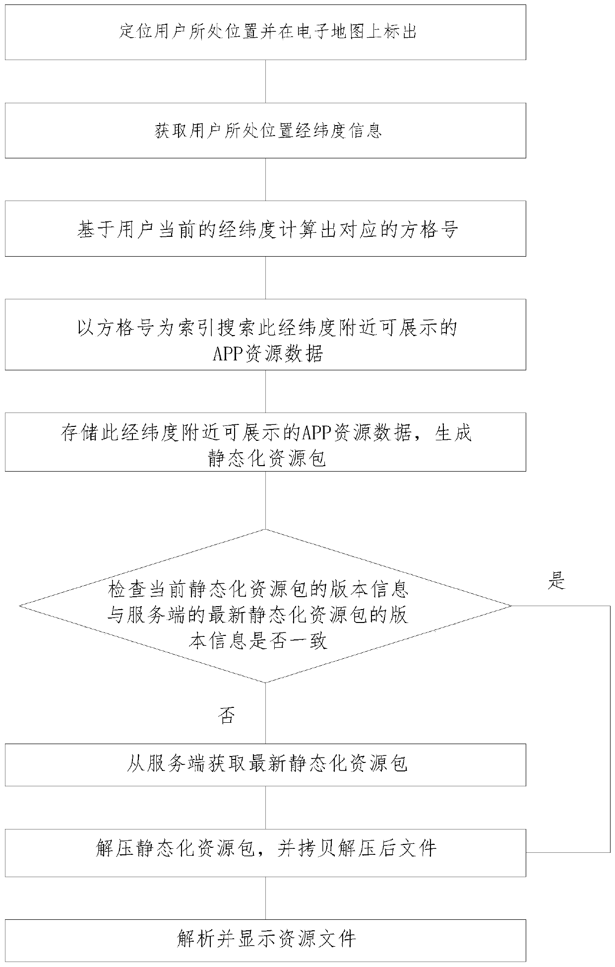 Method for calculating address square storage APP resources based on LBS positioning