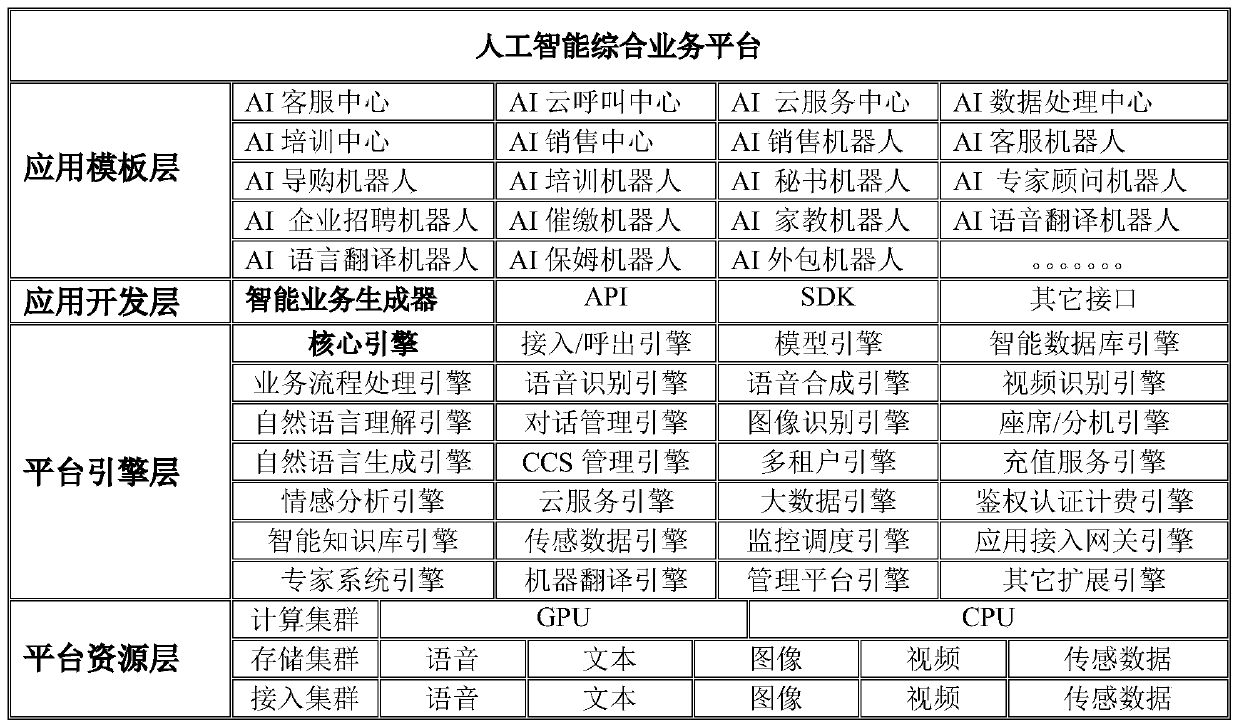 Artificial intelligence comprehensive service platform