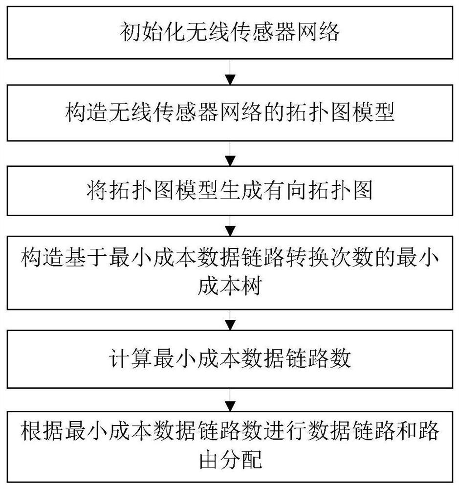 A wireless sensor network dynamic clustering routing method and device