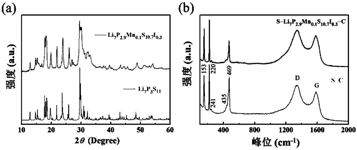 High ion conductivity sulfide solid electrolyte material and its preparation method and application