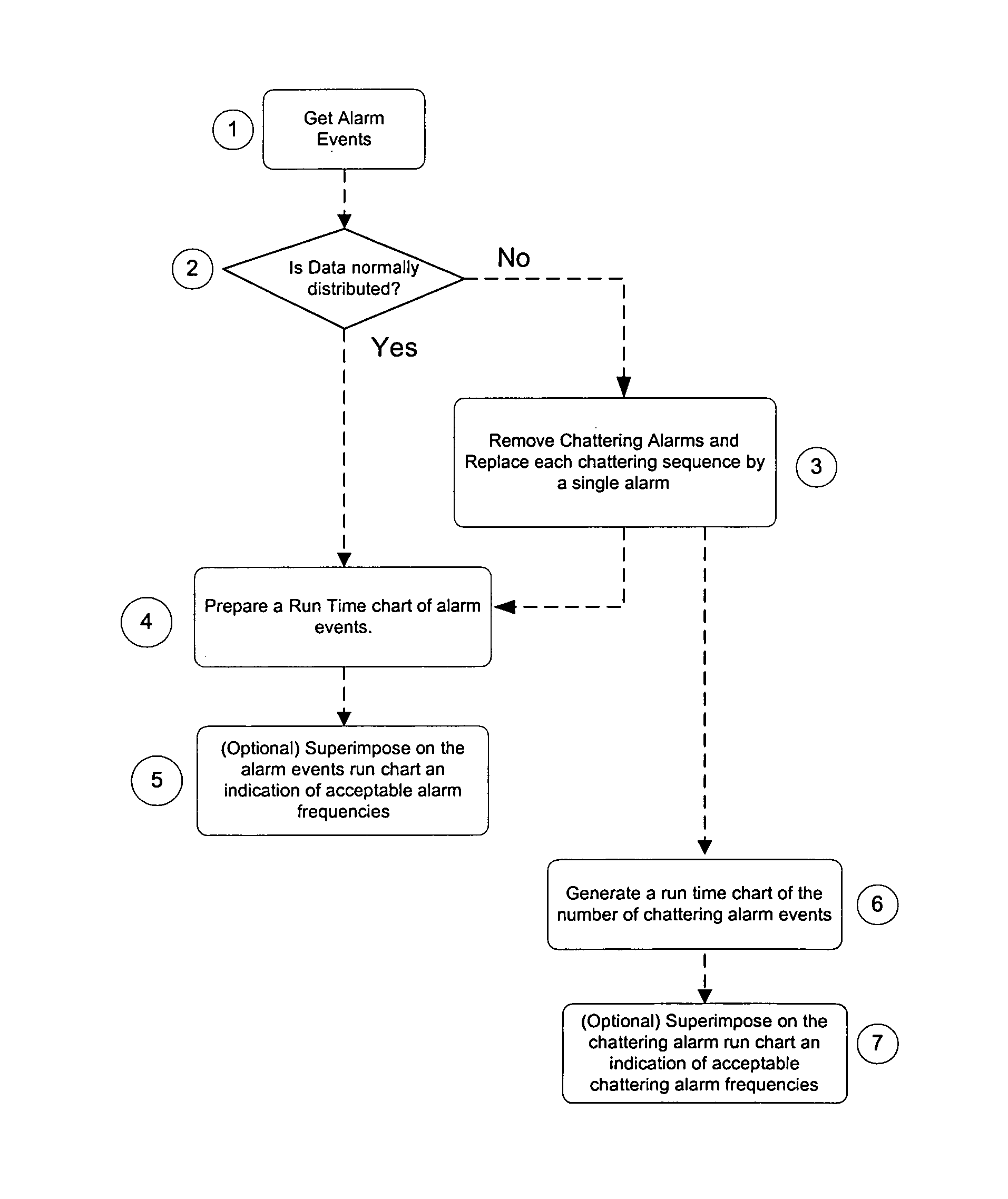 Statistical quality control of alarm occurrences