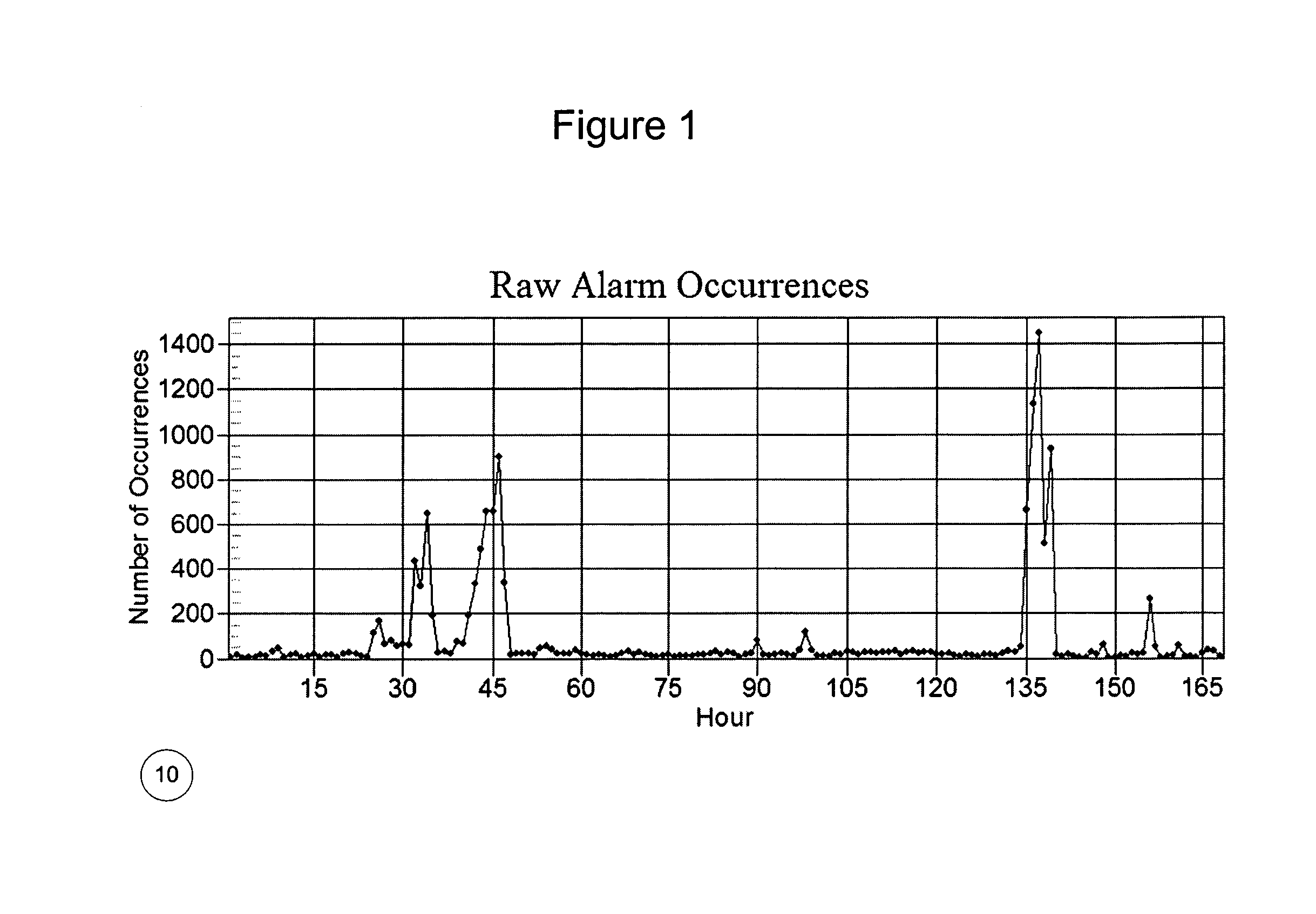 Statistical quality control of alarm occurrences