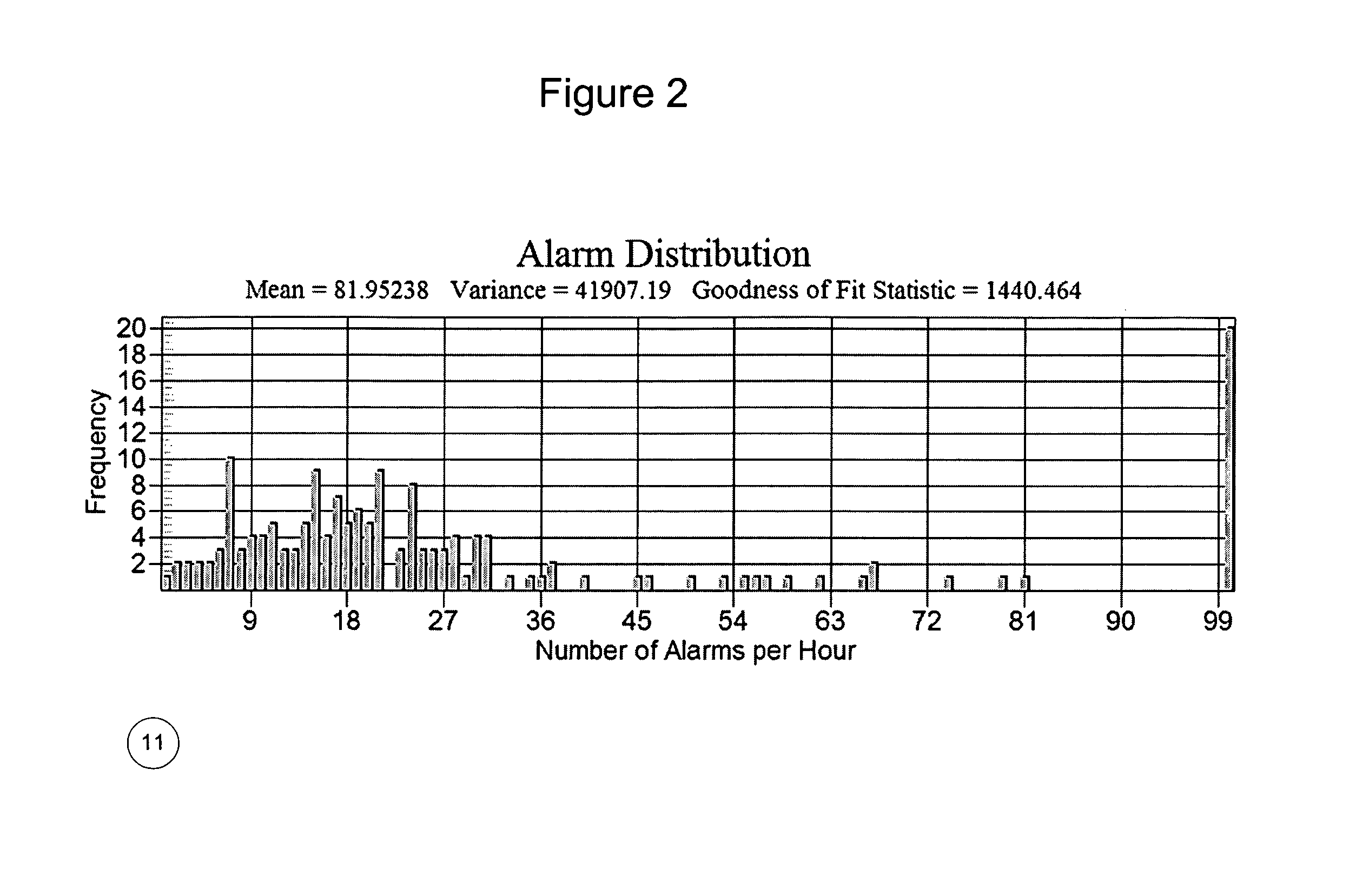 Statistical quality control of alarm occurrences