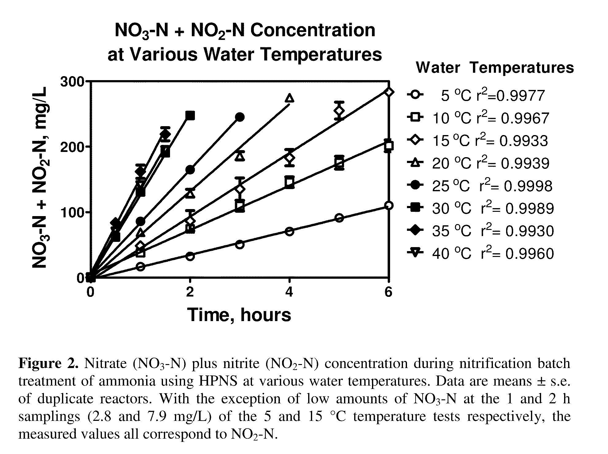 High Performance Nitrifying Sludge For High Ammonium Concentration and Low Temperature Wastewater Treatment