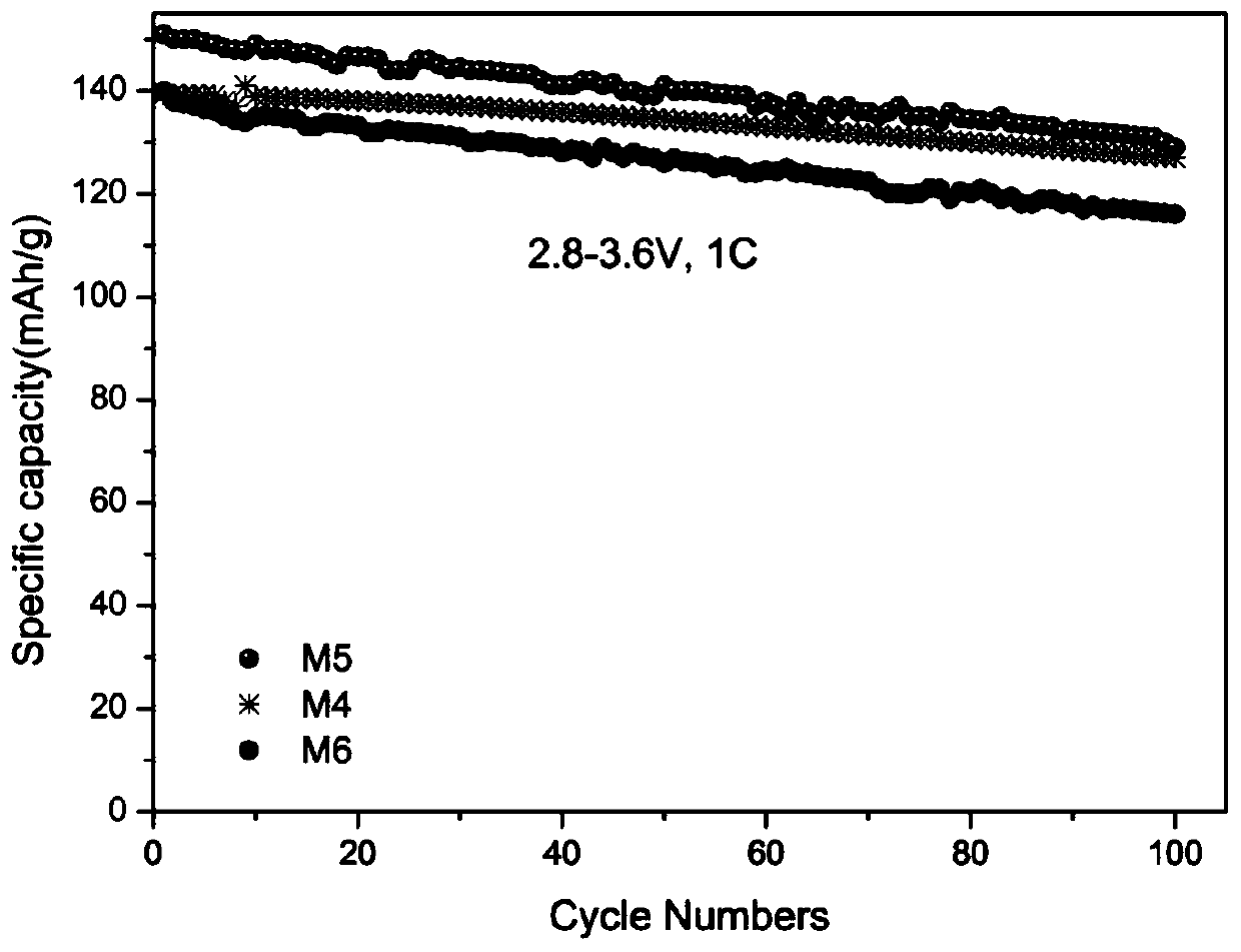 High-nickel quaternary lithium ion battery material Li-Ni-Co-Mn-Mo-O and preparation method thereof