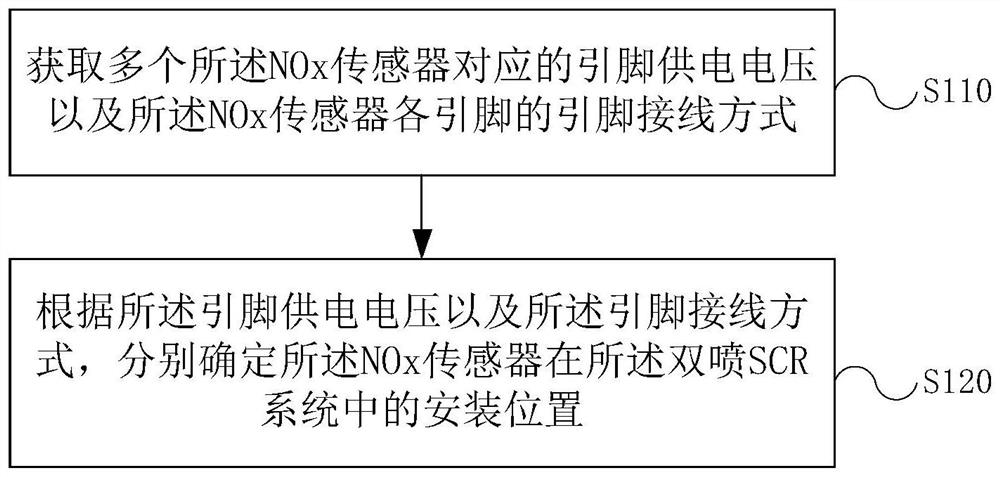 NOx sensor mounting position identification method and device, vehicle and medium