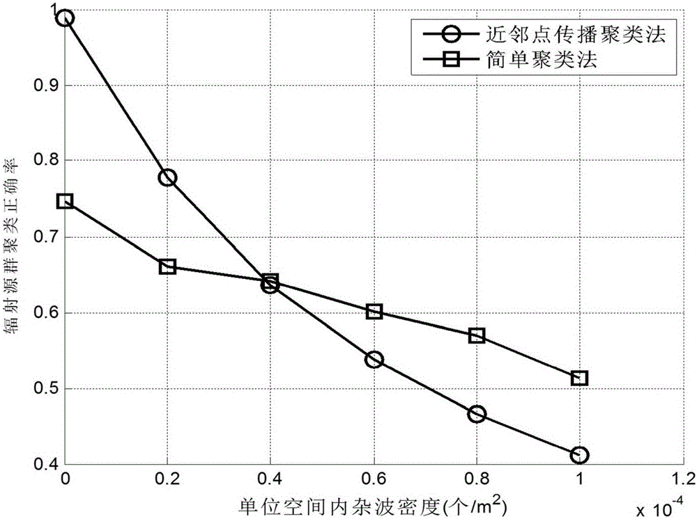 Radiation platform correlation method based on radiation source space positions