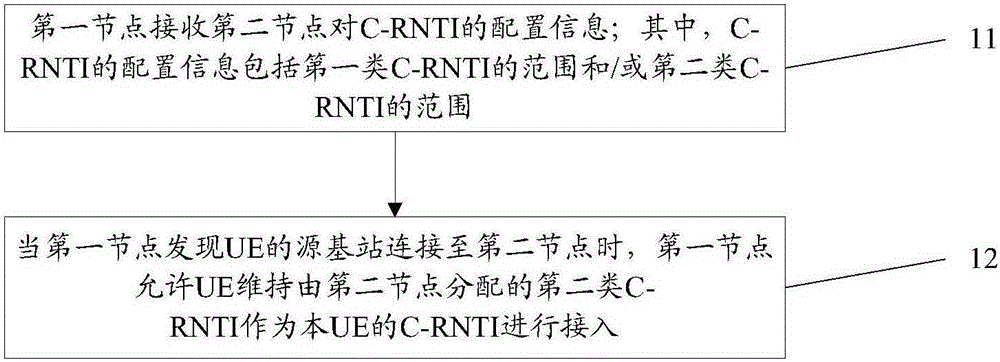 Terminal identifier allocation method, device and system