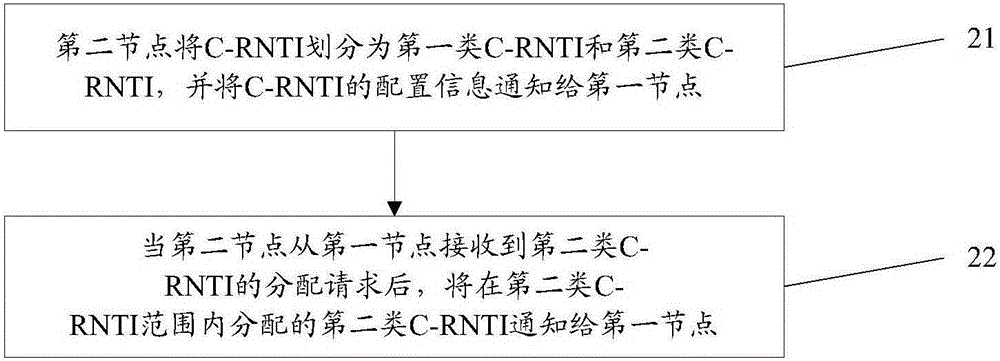 Terminal identifier allocation method, device and system