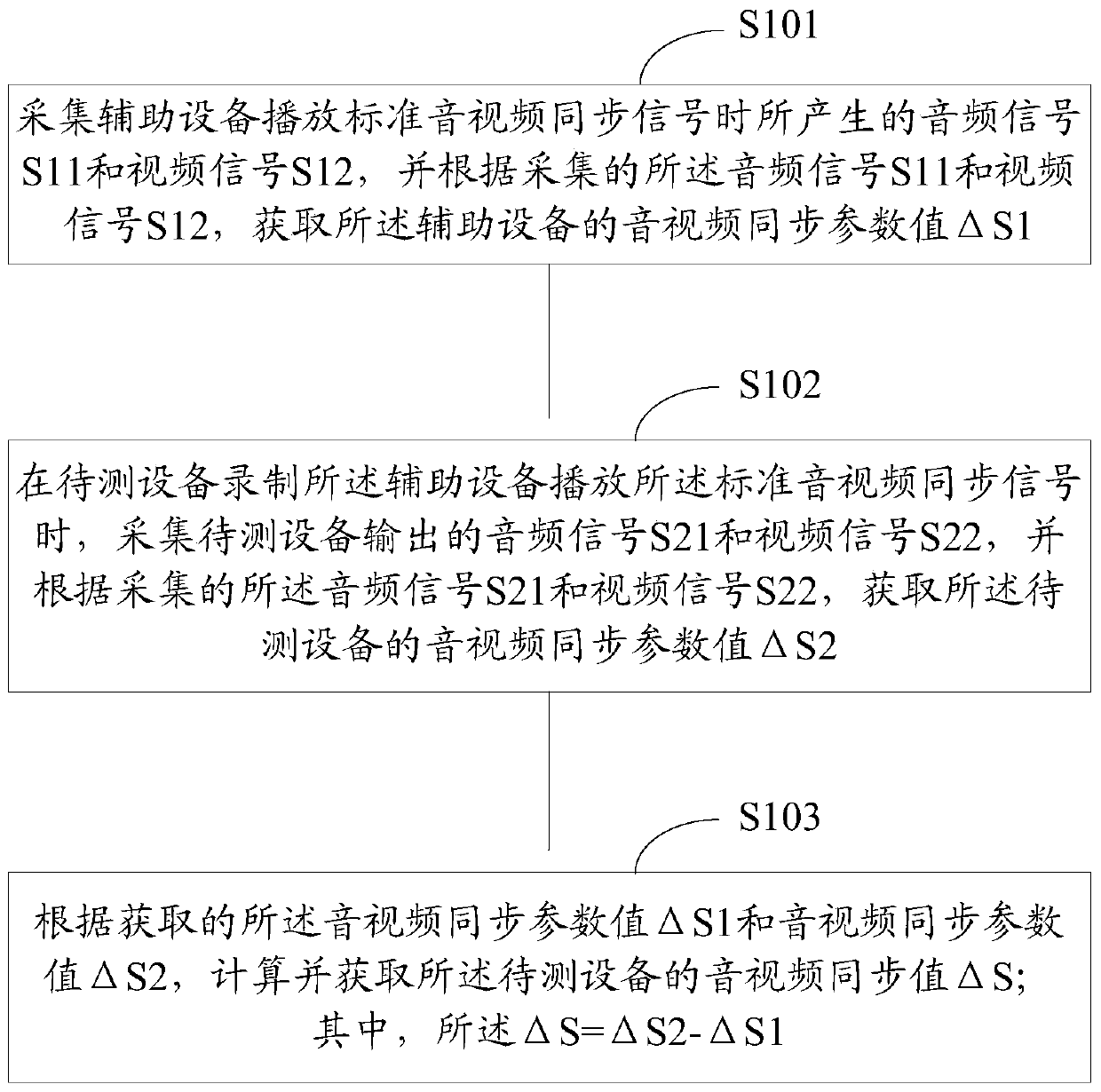 Audio and video synchronization test method and device