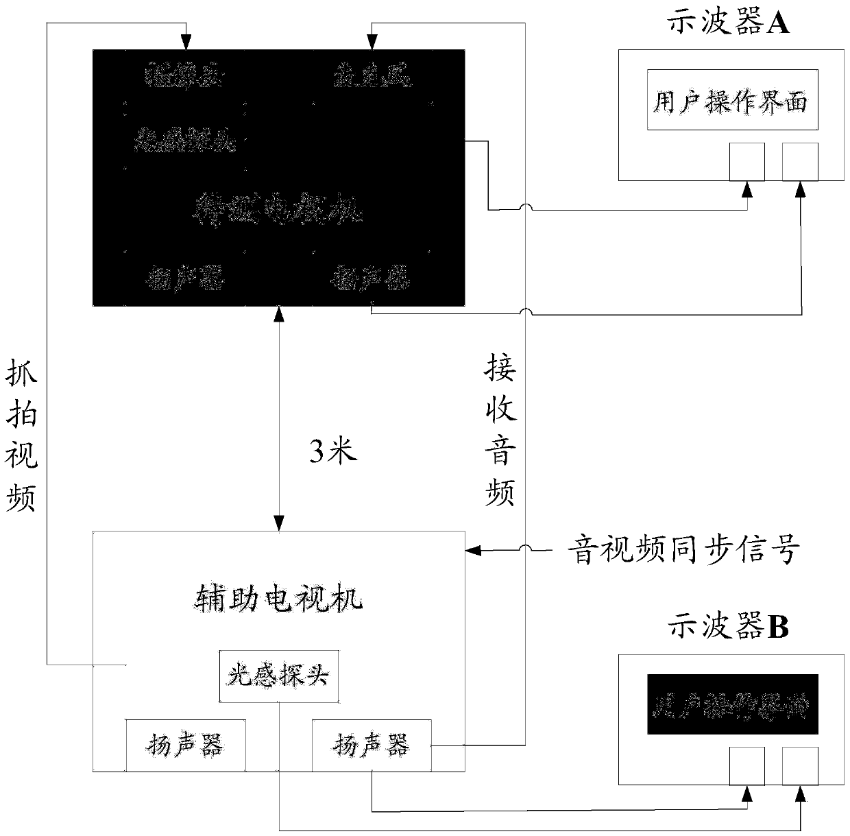 Audio and video synchronization test method and device