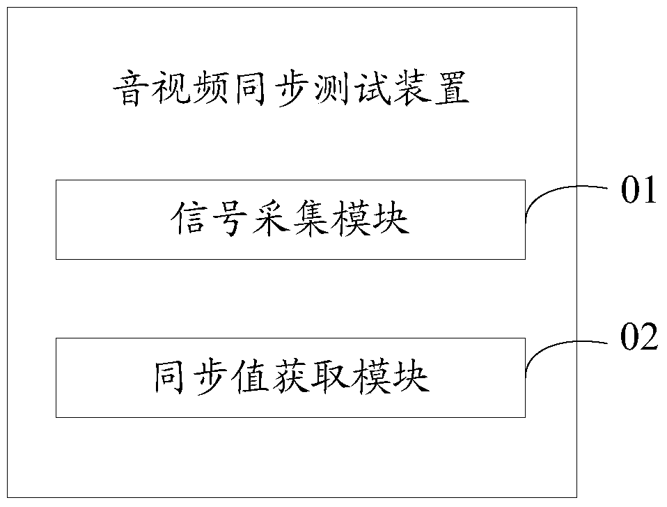 Audio and video synchronization test method and device