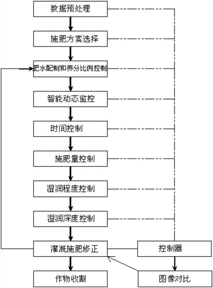 Water and fertilizer integration four-control fertigation method