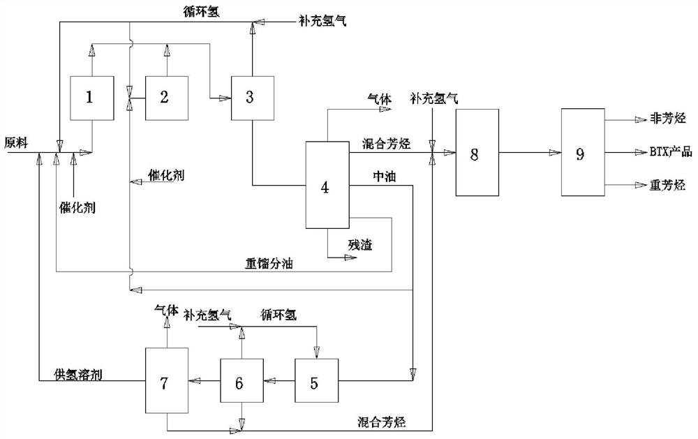 A device and method for preparing aromatics by coal staged hydropyrolysis